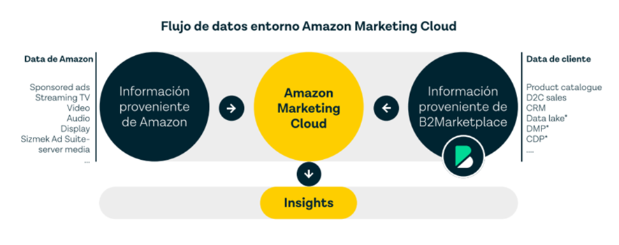 Retail media escalar ventas Amazon